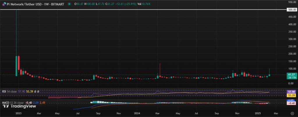 Pi Network Price Prediction, $500 होगा Pi Coin का प्राइस?