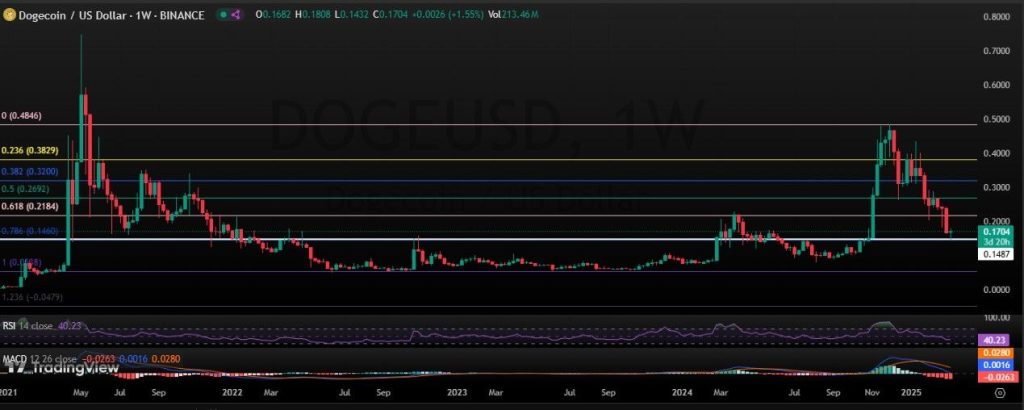 Dogecoin Price Prediction: क्या DOGE की कीमत $1 तक बढ़ेगी