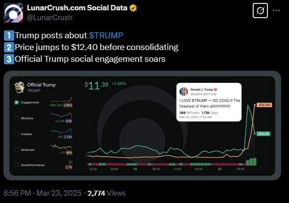 TRUMP Coin Price Prediction, सोशल मीडिया हाइप से बढ़ा प्राइस