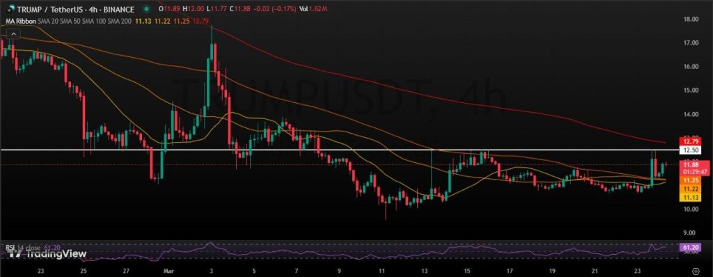 TRUMP Coin Price Prediction, सोशल मीडिया हाइप से बढ़ा प्राइस