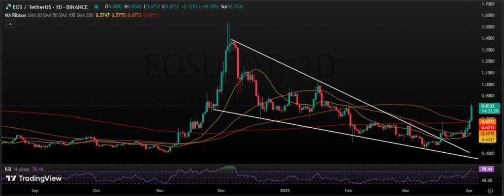 EOS Price Prediction, क्या यह रैली $1 का आंकड़ा तोड़ेगी?