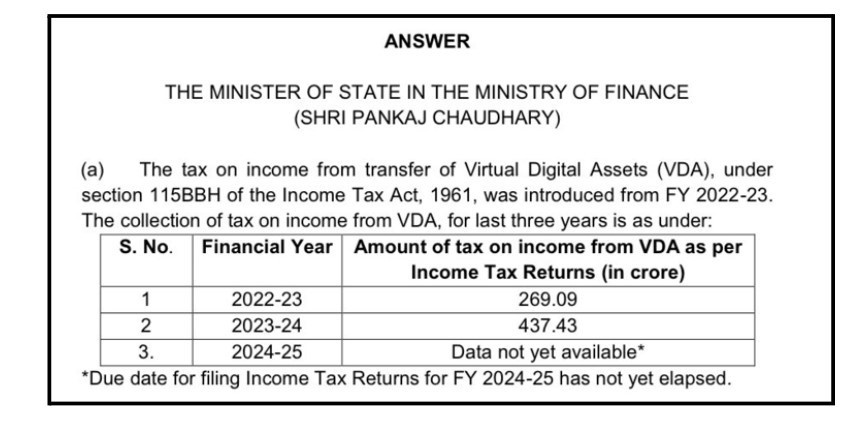 India Crypto Tax 2 साल में ₹700 करोड़, क्या हटेगा 1% TDS