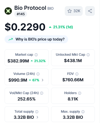 Crypto Top Gainers Bio Protocol