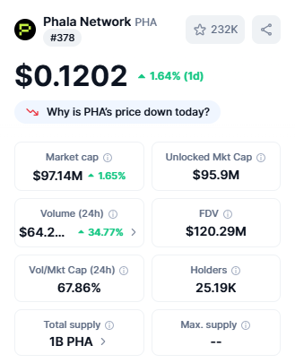 Crypto Top Gainers Phala Network