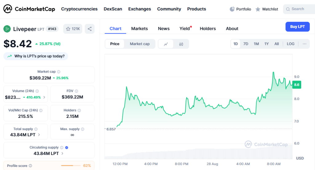 Livepeer Price CoinMarketCap