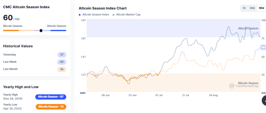Altcoin Season Index