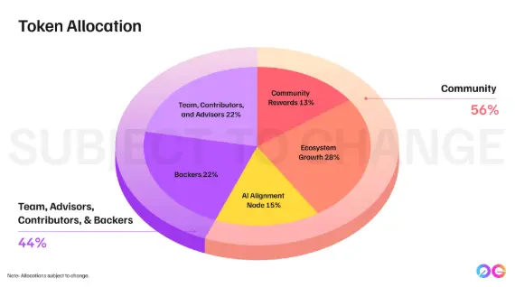 0G Tokenomics