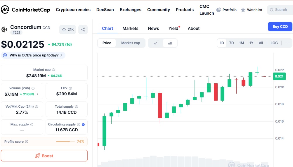 Concordium Crypto Price Prediction - CoinMarketCap
