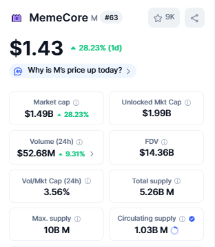 Crypto Top Gainers MemeCore
