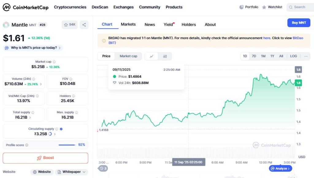 Mantle Bybit Listing - Conmarketcap