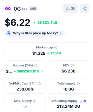 Top Crypto Gainers 0G (0G)