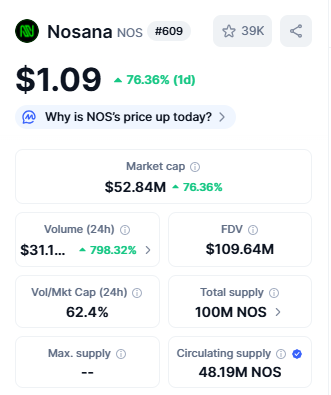 Top Crypto Gainers Nosana (NOS)