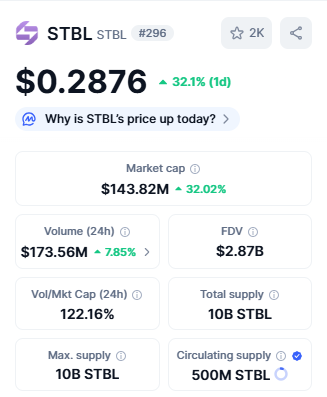 Top Crypto Gainers STBL (STBL)