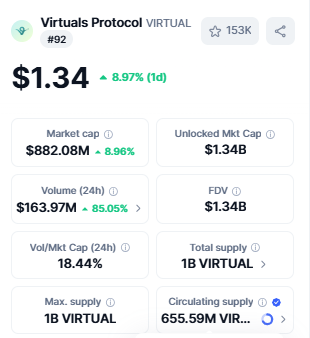 Top Crypto Gainers Virtuals Protocol