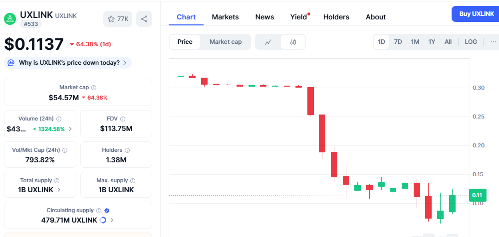 UXLINK Price Crash