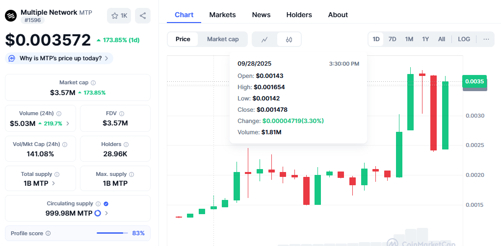 MTP Price Surge, Crypto Boom