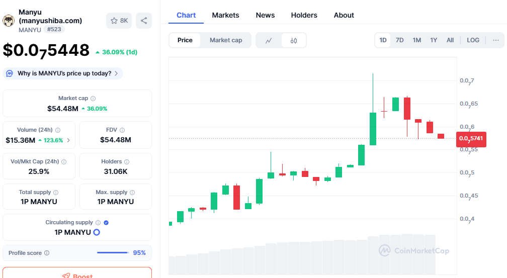 Manyu Coin Price today