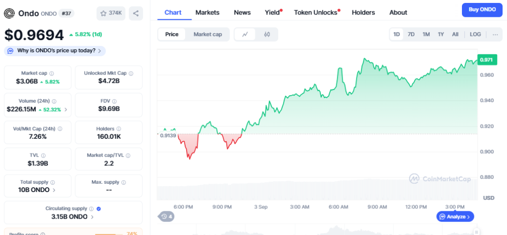 Ondo Coin Price Prediction 2025, Wall Street 2.0 का क्या होगा असर