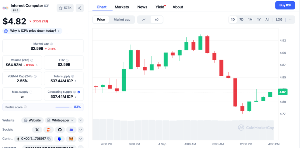 ICP Price Prediction