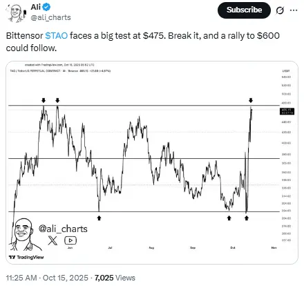 TAO Coin Chart
