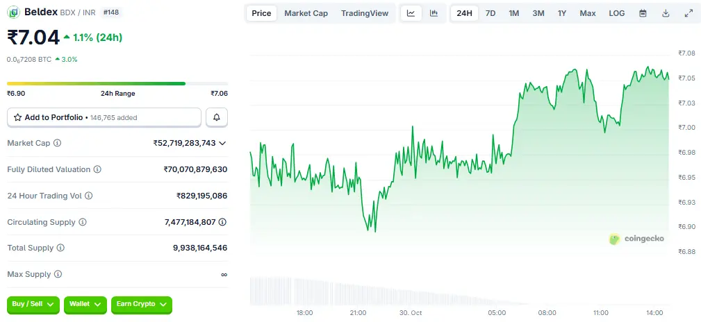 Beldex Coin Price in INR