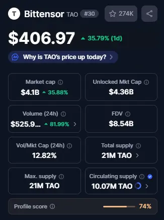 Top Crypto Gainers, Dash और  Bittensor की जबरदस्त रैली