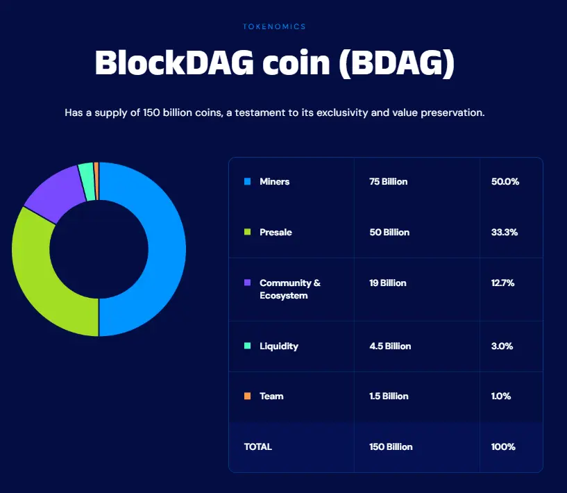 BlockDAG Tokenomics, BlockDAG Price Prediction