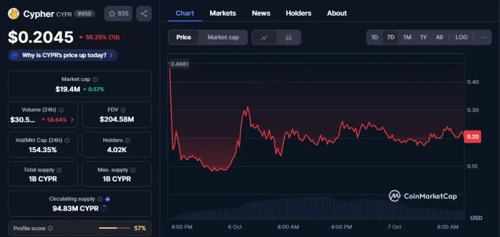 Cypher Token Price