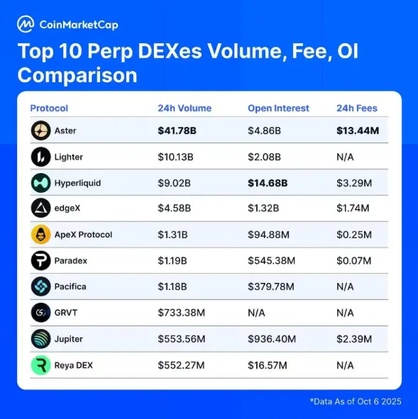 CMC Perpetual DEX List, Aster in Lead