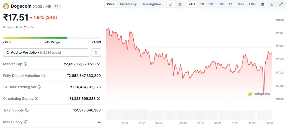 Dogecoin Price in INR