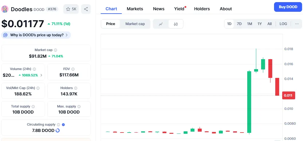 Doodles $DOOD Token Price Surge