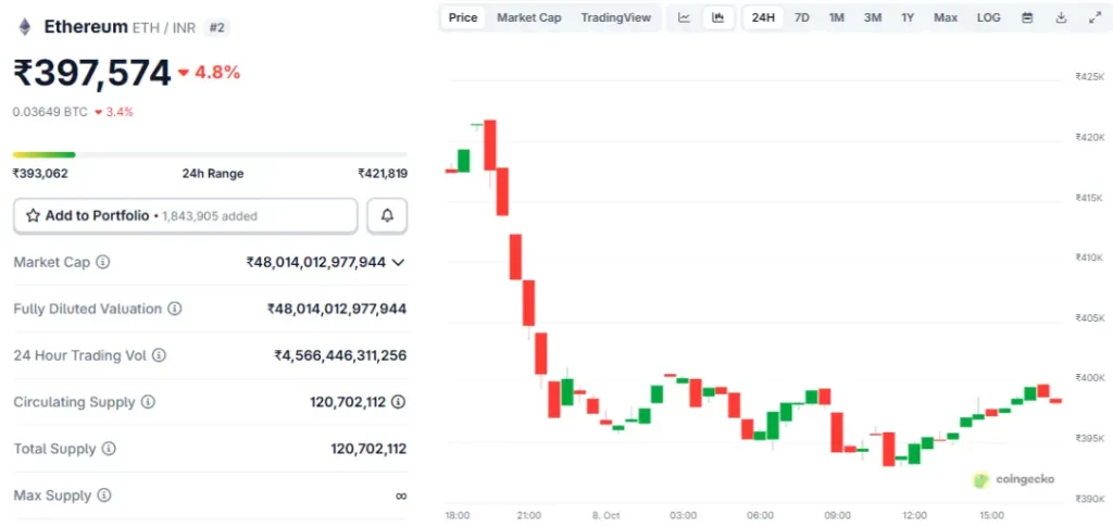 Ethereum Price Prediction, क्या फिर से ₹4.5 लाख को करेगा पार 