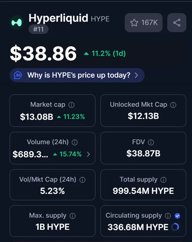 Top Crypto Gainers Today, HYPE और MNT ने दिखाई जबरदस्त तेजी
