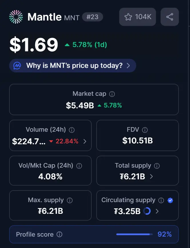 Top Crypto Gainers Today, HYPE और MNT ने दिखाई जबरदस्त तेजी