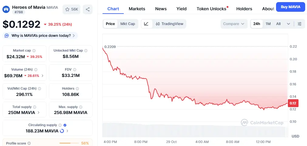 Mavia Token Price Crash