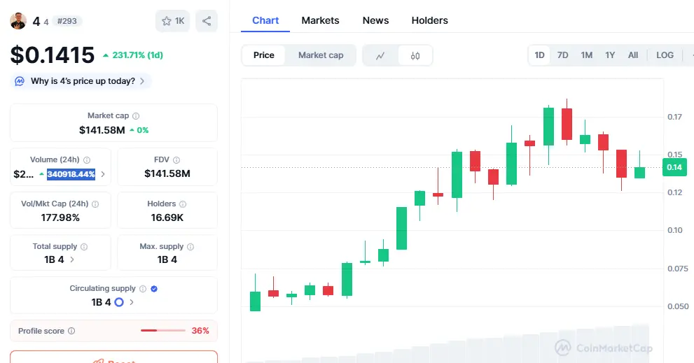 memecoin 4 Price