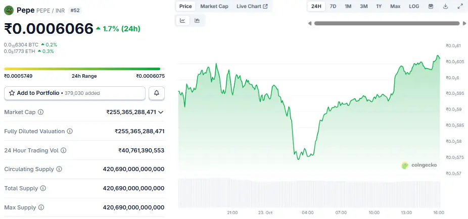 Pepe Coin Price in INR