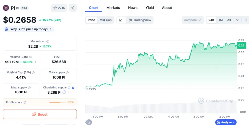 Why Pi Coin Price is Up Today