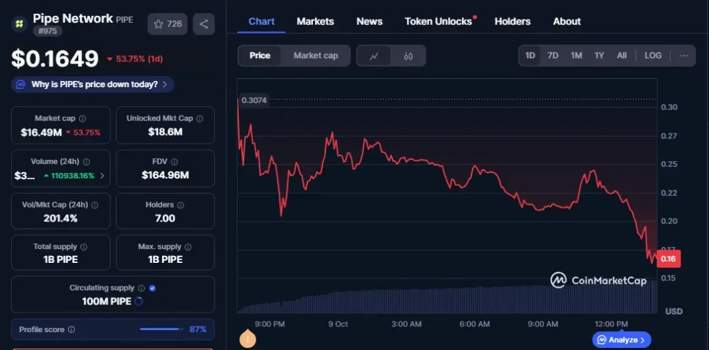 Pipe Network Listing Price में आई गिरावट, क्‍या टाइमिंग बनी कारण?