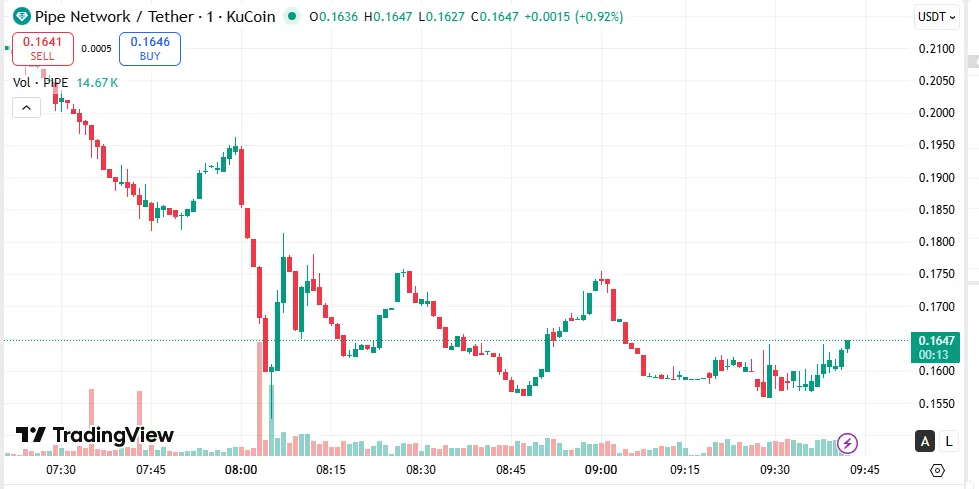 Pipe Network Listing Price में आई गिरावट, क्‍या टाइमिंग बनी कारण?