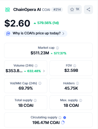 Top Crypto Gainers ChainOpera AI