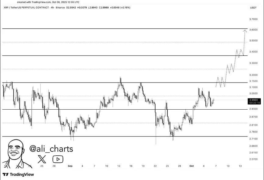XRP Chart में दिखे बड़ी मूवमेंट के संकेत, क्या दिखने वाली है तेजी