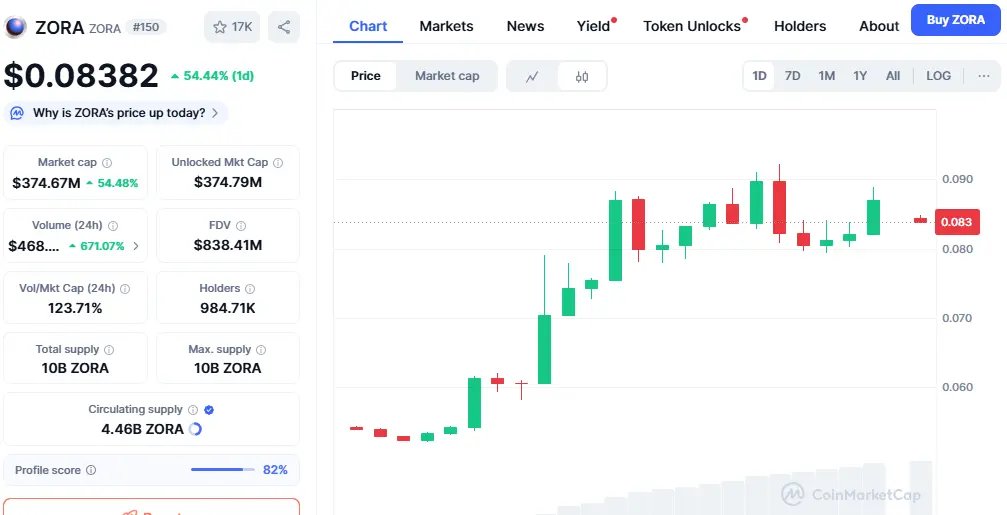Zora Token Price Surge