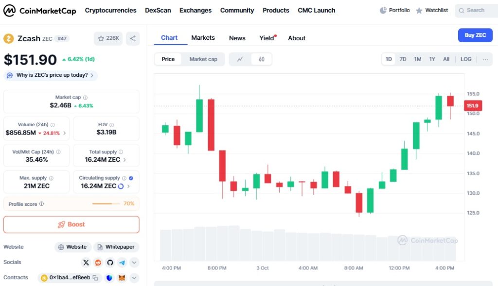 Zcash Price Prediction - CoinMarketCap