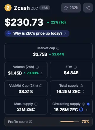 Top Crypto Gainers, ZCASH और Bittensor रहे सबसे आगे