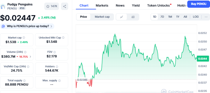 Crypto Market Crash लेकिन Pudgy Penguins निकला टॉप परफॉर्मर