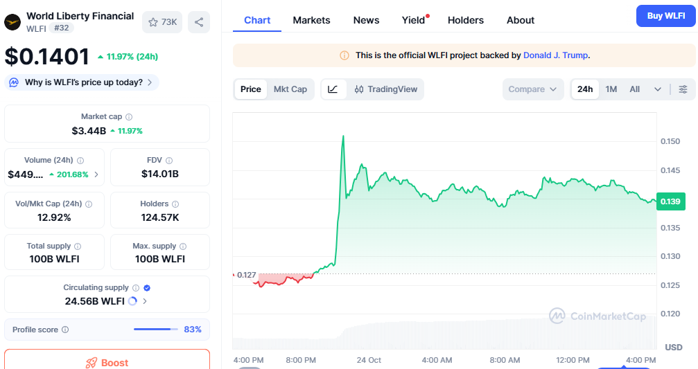 World Liberty Financial WLFI Coin Price