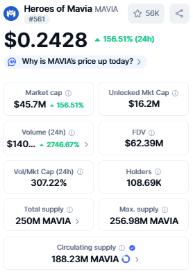 Mavia Crypto में अचानक तेजी, जानें इसके पीछे की बड़ी वजह