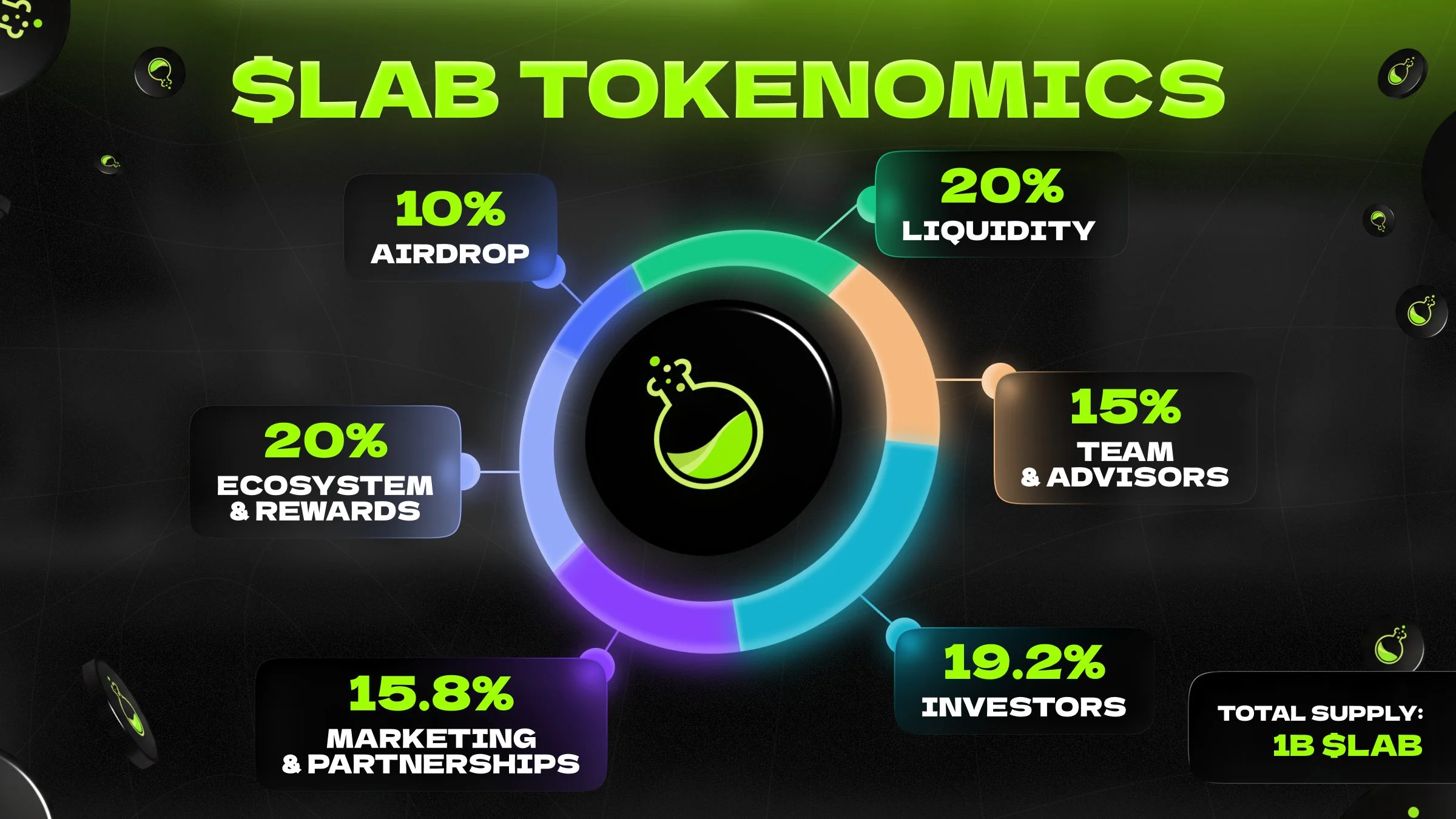 Lab Token Tokenomics