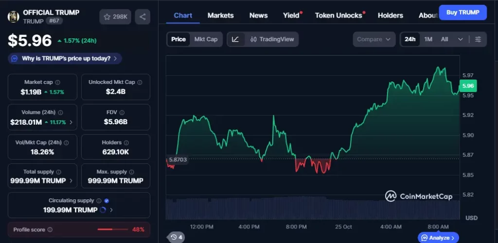 Trump Coin Price Prediction